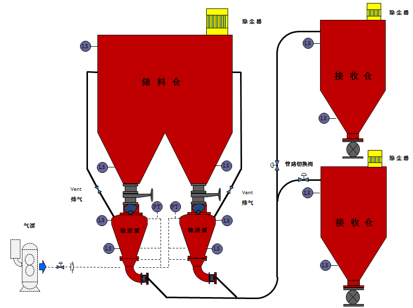 氣力輸送 氣力輸送